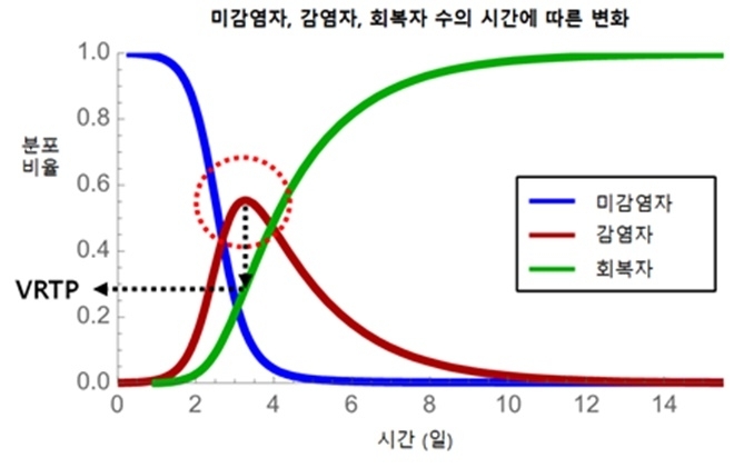 미 감염자, 감염자, 회복자 수의 시간에 따른 변화와 VRTP. 감염자 그래프가 꺾이는 점을 알고 싶지만, 사전에는 알지 못한다. 그러나 회복자 커브가 VRTP에 도달하면 꺾일 것이라는 것을 알 수 있다. 자료=KAIST