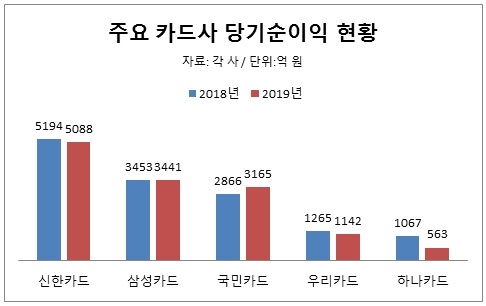 신한카드, 삼성카드, 국민카드 등 대형사들의 지난해 순이익은 비교적 선방한 가운데 중소형사인 하나카드는 감소 폭이 큰 것으로 나타났다.