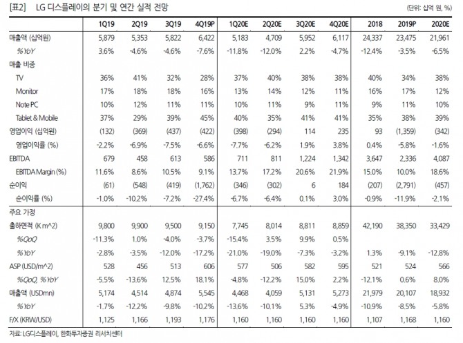 LG디스플레이 연간 실적 전망. 자료=한화투자증권