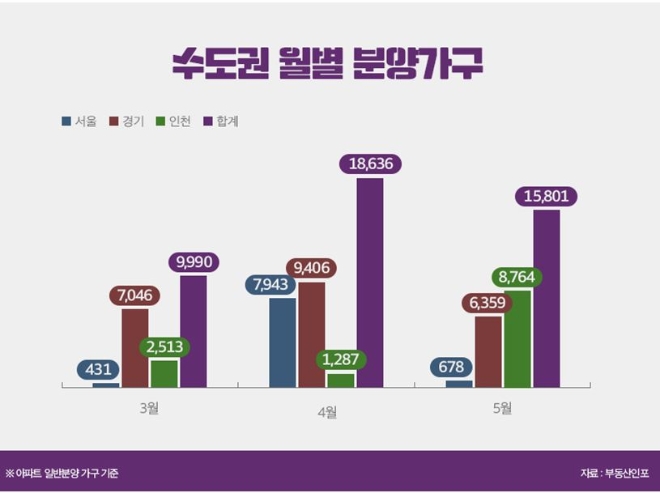 수도권 3~5월 분양가구 수. 자료=부동산인포