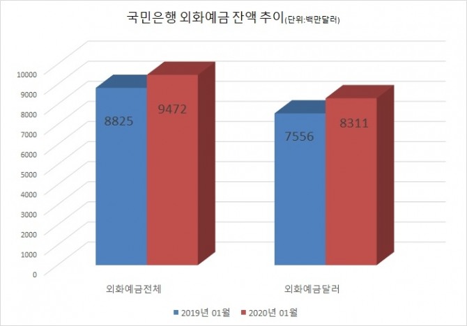 외화예금 잔액이 증가하고 있다. 자료=국민은행