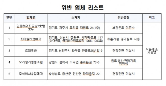 식품의약품안전처가 '밸런타인데이'를 앞두고 벌인 초콜릿·캔디류 제조업체 점검 결과 5곳이 식품위생법을 위한반 것으로 확인됐다. 사진=식품의약품안전처