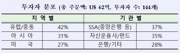 산업은행이 발핸한  듀얼 트랜치(Dual-Tranche) 구조의 글로벌 본드를 주만한 투자자 중 37%는 각국 중앙은행과 국제기구, 정책금융기관 등 SSA로 구성돼 있다. 자료=산업은행
