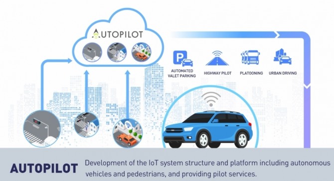 오토파일럿(AUTOPILOT) 국제 공동연구를 통해 달성하고자 하는 비전을 설명하는 CG자료. 사진=ETRI