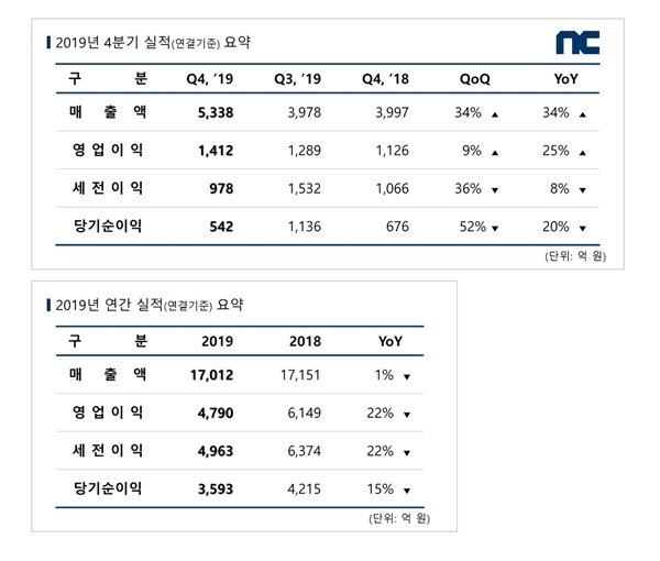 엔씨소프트 2019년 4Q 및 연간 실적 도표. 출처=엔씨소프트