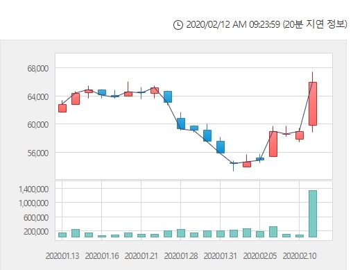 OCI 주가가 12일 오전 9시 12분 현재 소폭 하락세를 나타내고 있다. 자료=한국거래소