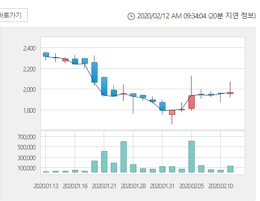 파나진 주가는 12일 오전 9시 28분 현재 약세를 보이고 있다. 자료=한국거래소