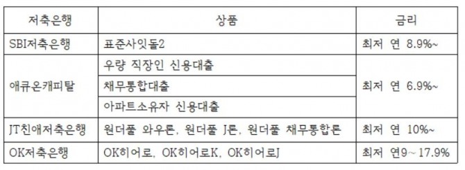 SBI저축은행·JT친애저축은행·OK저축은행·애큐온캐피탈 등이 연이어 새로운 중금리 신용대출상품을 내놨다.자료=각사 취합