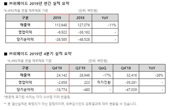 위메이드 2019년 연결 실적. 출처=위메이드