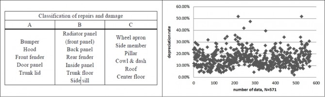 자료 : 윤대권 외(2014), 「자동차의 수리후 가치평가방법에 대한 연구」, 자동차공학회논문집
