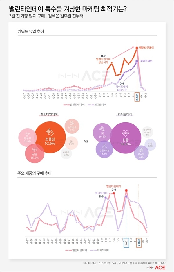 밸런타이데이 특수를 겨냥한 마케팅 최적기 빅데이터 분석 그래프. 자료=NHN ACE