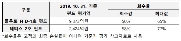 라임자산운용 환매연기펀드 평가액과 회수율 추정치, 자료=라임자산운용