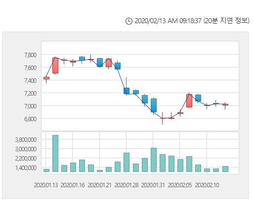 미래에셋대우 주가가 13일 오전 9시 13분 현재 강세를 나타내고 있다. 자료=한국거래소 