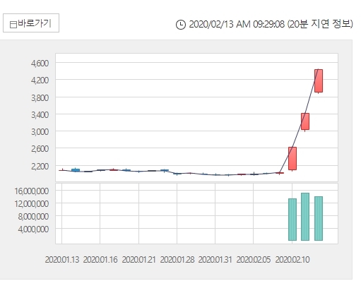 바른손 주가가 13일 오전 9시 13분 현재 상한가를 기록중읻.. 자료=한국거래소 