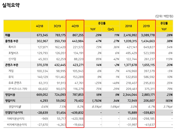 카카오 2019년 연간·4분기 실적발표. 출처=카카오