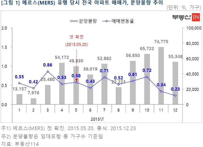 메르스 유행 당시 전국 아파트 매매가, 분양물량 추이. 자료=부동산114