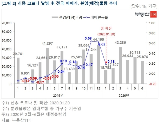 코로나19 발병 후 전국 매매매가, 분양예정 물량 추이. 자료=부동산114