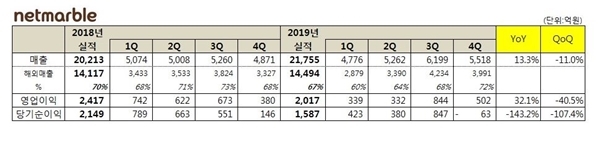 2019년 넷마블 연결기준 연간 실적. 출처=넷마블