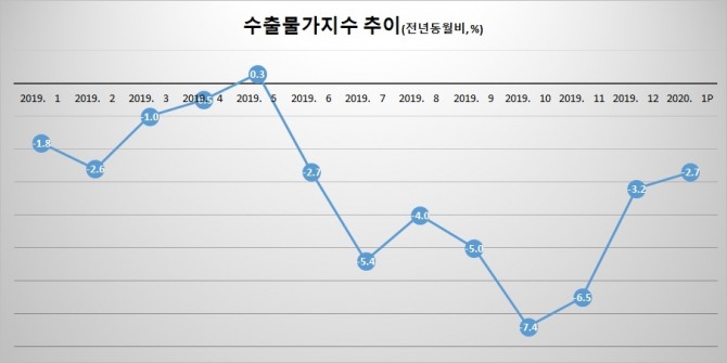 수출물가지수가 전년동월대비 8개월 연속 하락하고 있다. 자료=한국은행