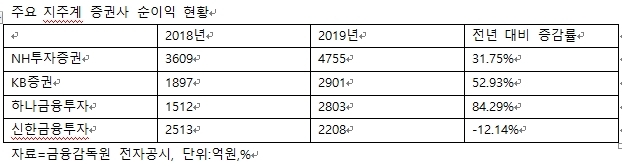 주요 지주계 증권사 지난해 실적의 희비가 엇갈리며 그 배경에 관심이 쏠리고 있다. 