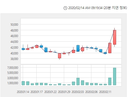 한진칼 주가가 14일 오전 9시 13분 현재 강세를 나타내고 있다. 자료=한국거래소  