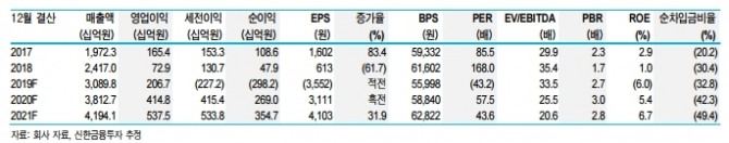 카카오 주가가 잇따라 52주 신고가를 경신하며 추가상승할지 관심을 모으고 있다. 자료=신한금융투자