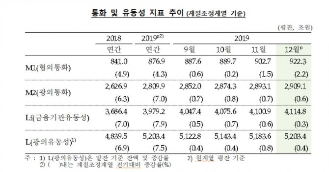 자료=한국은행