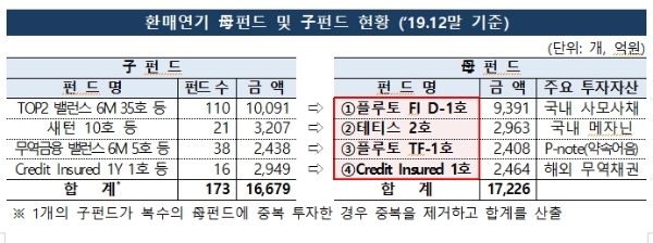 자료=금융감독원