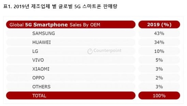 2019년 제조업체별 글로벌 5G 스마트폰 판매량. 표=카운터포인트