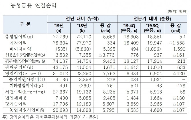 NH농협금융이 2019년 1조7796억 원의 당기순이익을 올리며 2년 연속 1조원대 수익을 기록하고 있다. 자료=농협금융