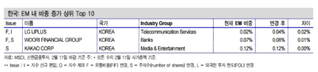 MSCI 분기 리뷰결과가 발표되며 어느 종목이 수혜를 입을지 관심을 모으고 있다. 자료=신한금융투자