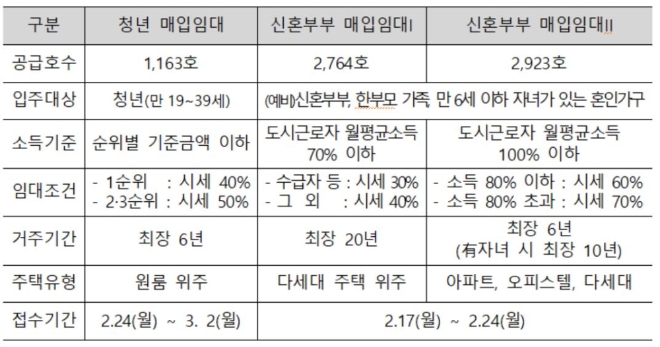 청년·신혼부부 매입임대 입주자 모집 개요. 자료=LH