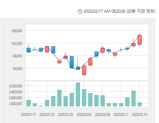 SK하이닉스 주가가 17일 오전 9시 17분 현재 약세를 나타내고 있다. 자료=한국거래소  