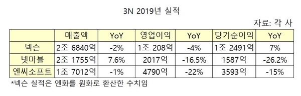 표=3N 2019년 실적. 자료=각 사