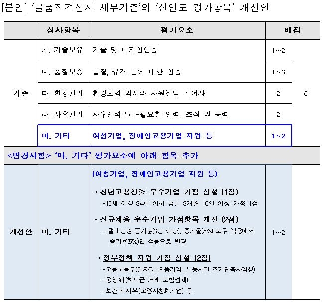 한국철도 ‘물품적격심사 세부기준’의 ‘신인도 평가항목’ 개선안. 자료=한국철도 