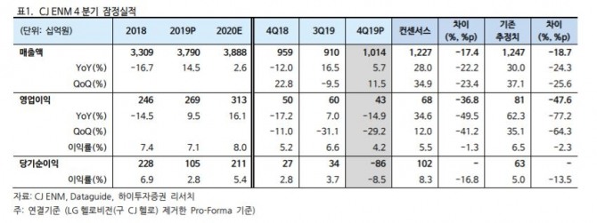 CJ ENM의 4분기 잠정 실적.자료 =하이투자증권