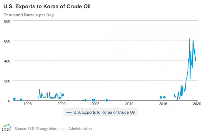 미국의 한국에 대한 원유 수출 추이. 사진=EISA