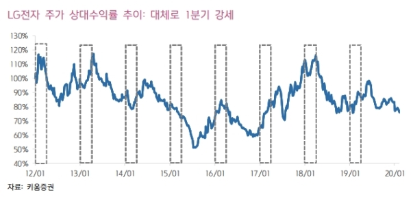  LG전자 주가는 18일 오전 9시 38분 현재 강세를 나타내고 있다. 자료=키움증권