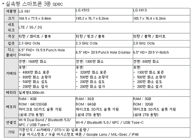 LG전자가 글로벌 시장 공략용으로 새로 출시한 실속형 스마트폰 3종. 자료=LG전자 