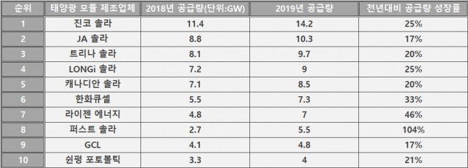 한화큐셀이 2019년 태양광 모듈 공급량 6위를 차지했다. 사진=자체제작. 자료=글로벌데이터