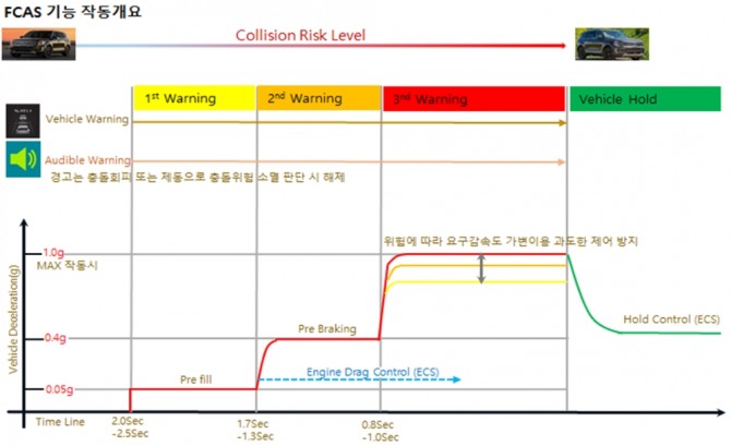 FCAS 기능 작동개요 H자동차.