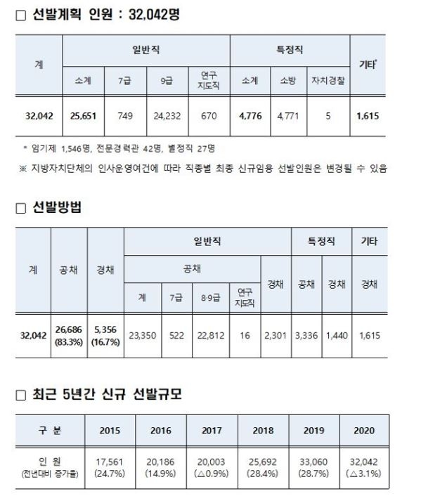 2020년 지방공무원 신규임용 선발규모 등 현황.행정안전부 제공