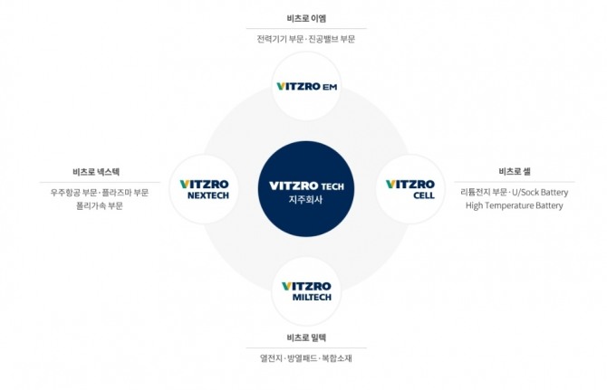 비츠로테크 그룹 현황