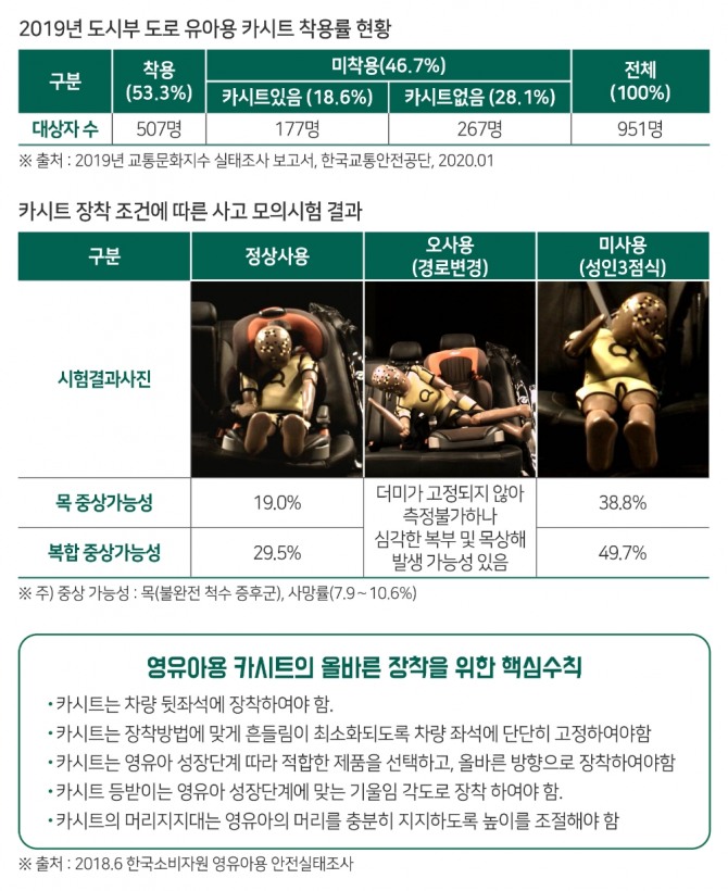 어린이 카시트 착용 관련 모의시험 결과 자료. 사진=한국교통안전공단