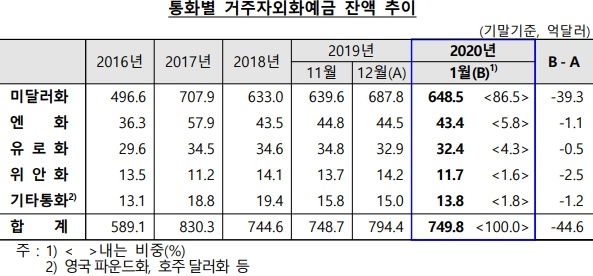 1월 달러화예금 잔액이 감소한 것은 원달러 환율 상승의 영향을 받은 것으로 분석되고 있다. 자료=한국은행