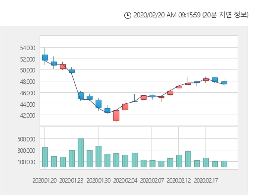 한국콜마 주가가 20일 오전 9시 11분 현재 강세를 나타내고 있다.  