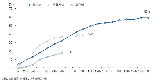 제품별 유럽시장점유율 현황, 자료=미래에셋대우