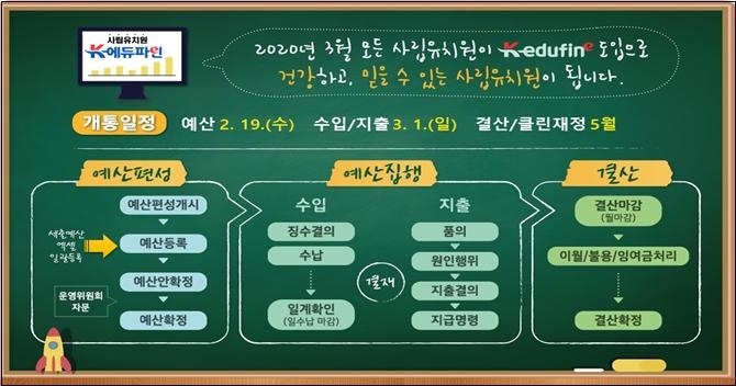 교육부와 한국교육학술정보원장이 지난 19일 '사립유치원 K-에듀파인' 예산편성 기능을 일부 개통했다.사진=교육부