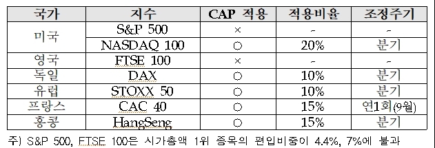 세계 글로벌 증시 CAP9시가총액비중 상한제도)적용 현황, 자료=한국거래소