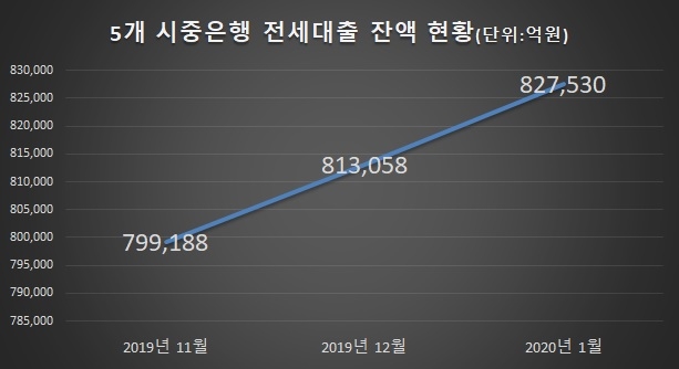 시중은행의 전세대출 잔액이 증가하고 있다. 자료=신한,국민,하나,우리, 농협 각사 취합